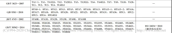 Standard for titanium and titanium alloy welding wire Standard for titanium and titanium alloy welding wire